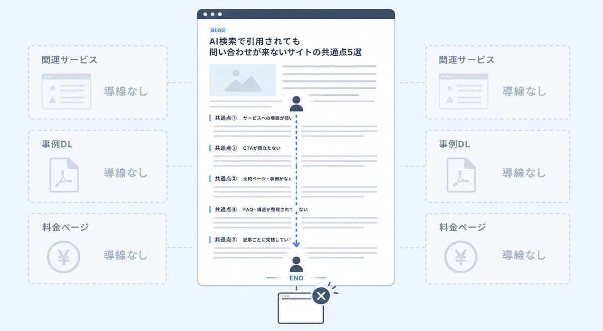 「AI検索で引用されても問い合わせが来ないサイトの共通点5選」のブログ記事を読者が最後まで読んで離脱し、関連サービス・事例DL・料金ページへの導線がないことを示す図